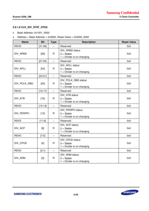 Page 421Samsung Confidential  
Exynos 5250_UM 5 Clock Controller 
 5-55  
5.9.1.8 CLK_DIV_STAT_CPU0 
 Base Address: 0x1001_0000 
 Address = Base Address + 0x0600, Reset Value = 0x0000_0000 
Name Bit Type Description Reset Value 
RSVD [31:29] –=Reserved=0x0=
DIV_ARM2=[28]=o=
DIV_ARM2=status=
0 = Stable=
1 = Divider is=on changing=
0x0=
RSVD=x27:25]=–=Reserved=0x0=
DIV_APLL=[24]=o=
DIV_APLL status=
0 = Stable=
1 = Divider is=on changing=
0x0=
RSVD=[23:21]=–=Reserved=0x0=
DIV_PCLK_DBG=[20]=o=
DIV_PCLK_DBG...