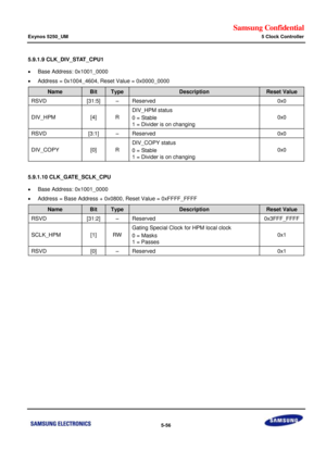 Page 422Samsung Confidential  
Exynos 5250_UM 5 Clock Controller 
 5-56  
5.9.1.9 CLK_DIV_STAT_CPU1 
 Base Address: 0x1001_0000 
 Address = 0x1004_4604, Reset Value = 0x0000_0000 
Name Bit Type Description Reset Value 
RSVD [31:5] –=Reserved=0x0=
DIV_HPM=[4]=o=
DIV_HPM status=
0== Stable=
1 = Divider is on changing=
0x0=
RSVD=[3:1]=–=Reserved=0x0=
DIV_COPY=[0]=o=
DIV_COPY status=
0 = Stable=
1 = Divider is=on changing=
0x0=
=
5.9.1.10 CLK_GATE_SCLK_CPU 
 Base Address: 0x1001_0000 
 Address = Base Address +...