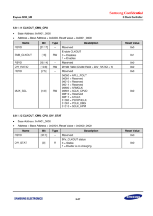 Page 423Samsung Confidential  
Exynos 5250_UM 5 Clock Controller 
 5-57  
5.9.1.11 CLKOUT_CMU_CPU 
 Base Address: 0x1001_0000 
 Address = Base Address + 0x0A00, Reset Value = 0x0001_0000 
Name Bit Type Description Reset Value 
RSVD [31:17] –=Reserved=0x0=
ENB_CLKOUT=[16]=RW=
Enable CLKOUT=
0 = Disables=
1 = Enables=
0x1=
RSVD=x15:14]=–=Reserved=0x0=
DIV_RATIl=[13:8]=RW=Divide=Ratio (Divide Ratio = DIV_RATIO + 1)=0x0=
RSVD=[7:5]=–=Reserved=0x0=
MUX_SEi=[4:0]=RW=
00000 = APLL_FOUT=
00001 = Reserved=
00010 =...