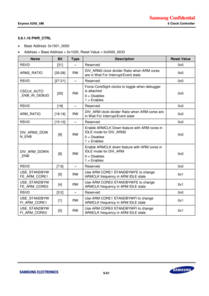 Page 427Samsung Confidential  
Exynos 5250_UM 5 Clock Controller 
 5-61  
5.9.1.16 PWR_CTRL 
 Base Address: 0x1001_0000 
 Address = Base Address + 0x1020, Reset Value = 0x0000_0033 
Name Bit Type Description Reset Value 
RSVD [31] –=Reserved=0x0=
ARM2_RATIO=x30:28]=RW=DIV_ARM2 clock divider=oatio when ARM cores 
are in W ait For Interrupt/Event state=0x0=
RSVD=x27:21]=–=Reserved=0x0=
CSCLK_AUTO=
_ENB_IN_DEBUd=x20]=RW=
Force CoreSight clocks to toggle when debugger=
is attached=
0 = Disables=
1 = Enables=
0x0=...