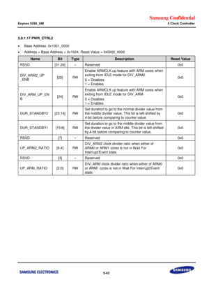 Page 428Samsung Confidential  
Exynos 5250_UM 5 Clock Controller 
 5-62  
5.9.1.17 PWR_CTRL2 
 Base Address: 0x1001_0000 
 Address = Base Address + 0x1024, Reset Value = 0x0000_0000 
Name Bit Type Description Reset Value 
RSVD [31:26] –=Reserved=0x0=
DIs_ARM2_UP=
_ENB=x25]=RW=
Enable ARMCLK up feature with ARM cores when=
exiting from IDLE mode for DIV_ARM2=
0 = Disables=
1 = Enables=
0x0=
DIs_ARM_UP_EN
B=x24]=RW=
Enable ARMCLK up feature with ARM cores when=
exiting from IDLE mode for DIV_ARM=
0 = Disables=
1...