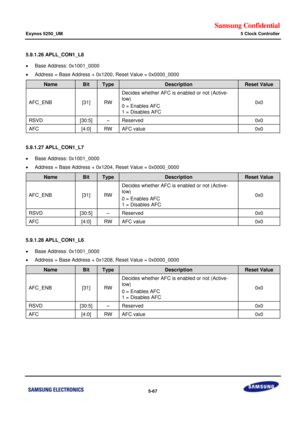 Page 433Samsung Confidential  
Exynos 5250_UM 5 Clock Controller 
 5-67  
5.9.1.26 APLL_CON1_L8 
 Base Address: 0x1001_0000 
 Address = Base Address + 0x1200, Reset Value = 0x0000_0000 
Name Bit Type Description Reset Value 
AFC_ENB [31] RW 
Decides whether AFC is enabled or not (Active-
low) 
0 = Enables AFC 
1 = Disables AFC 
0x0 
RSVD [30:5] –=Reserved=0x0=
AFC=[4:0]=RW=AFC value=0x0=
=
5.9.1.27 APLL_CON1_L7 
 Base Address: 0x1001_0000 
 Address = Base Address + 0x1204, Reset Value = 0x0000_0000 
Name Bit...