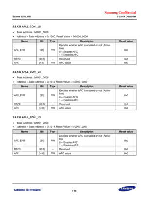 Page 434Samsung Confidential  
Exynos 5250_UM 5 Clock Controller 
 5-68  
5.9.1.29 APLL_CON1_L5 
 Base Address: 0x1001_0000 
 Address = Base Address + 0x120C, Reset Value = 0x0000_0000 
Name Bit Type Description Reset Value 
AFC_ENB [31] RW 
Decides whether AFC is enabled or not (Active-
low) 
0 = Enables AFC 
1 = Disables AFC 
0x0 
RSVD [30:5] –=Reserved=0x0=
AFC=[4:0]=RW=AFC value=0x0=
=
5.9.1.30 APLL_CON1_L4 
 Base Address: 0x1001_0000 
 Address = Base Address + 0x1210, Reset Value = 0x0000_0000 
Name Bit...