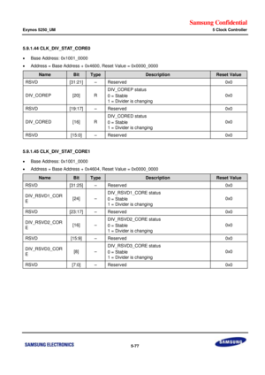 Page 443Samsung Confidential  
Exynos 5250_UM 5 Clock Controller 
 5-77  
5.9.1.44 CLK_DIV_STAT_CORE0 
 Base Address: 0x1001_0000 
 Address = Base Address + 0x4600, Reset Value = 0x0000_0000 
Name Bit Type Description Reset Value 
RSVD [31:21] –=Reserved=0x0=
DIV_COREm=x20]=o=
DIs_COREP=status=
0 = Stable=
1 = Divider is changing=
0x0=
RSVD=x19:17]=–=Reserved=0x0=
DIV_COREa=x16]=o=
DIs_CORED=status=
0 = Stable=
1 = Divider is changing=
0x0=
RSVD=x15:0]=–=Reserved=0x0=
=
5.9.1.45 CLK_DIV_STAT_CORE1 
 Base...