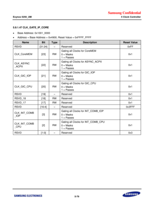 Page 445Samsung Confidential  
Exynos 5250_UM 5 Clock Controller 
 5-79  
5.9.1.47 CLK_GATE_IP_CORE 
 Base Address: 0x1001_0000 
 Address = Base Address + 0x4900, Reset Value = 0xFFFF_FFFF 
Name Bit Type Description Reset Value 
RSVD [31:24] –=Reserved=0xFF=
CLK_CoreMEM=[23]=RW=
Gating all=Clocks for=CoreMEM=
0 = Masks=
1 = Passes=
0x1=
CLK_ASYNC=
_ACPu=[22]=RW=
Gating all=Clocks for=ASYNC_ACPX=
0 = Masks=
1 = Passes=
0x1=
CLK_GIC_IOm=[21]=RW=
Gating all=Clocks for GIC_IOm=
0 = Masks=
1 = Passes=
0x1=...