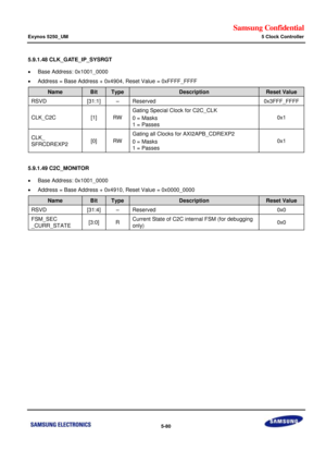 Page 446Samsung Confidential  
Exynos 5250_UM 5 Clock Controller 
 5-80  
5.9.1.48 CLK_GATE_IP_SYSRGT 
 Base Address: 0x1001_0000 
 Address = Base Address + 0x4904, Reset Value = 0xFFFF_FFFF 
Name Bit Type Description Reset Value 
RSVD [31:1] –=Reserved=0x3FFF_FFFF=
CLK_C2C=[1]=RW=
Gating=Special Clock for C2C_CLK=
0 = Masks=
1 = Passes=
0x1=
CLK_=
SFRCDREXP2=x0]=RW=
Gating=all Clocks for AXI2APB_CDREXP2=
0 = Masks=
1 = Passes=
0x1=
=
5.9.1.49 C2C_MONITOR 
 Base Address: 0x1001_0000 
 Address = Base Address...