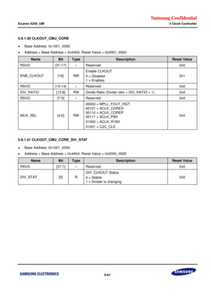 Page 447Samsung Confidential  
Exynos 5250_UM 5 Clock Controller 
 5-81  
5.9.1.50 CLKOUT_CMU_CORE 
 Base Address: 0x1001_0000 
 Address = Base Address + 0x4A00, Reset Value = 0x0001_0000 
Name Bit Type Description Reset Value 
RSVD [31:17] –=Reserved=0x0=
ENB_CLKOUT=[16]=RW=
Enable CLKOUT=
0 = Disables=
1 = Enables=
0x1=
RSVD=x15:14]=–=Reserved=0x0=
DIV_RATIl=[13:8]=RW=Divide=Ratio (Divide ratio = DIV_RATIO + 1)=0x0=
RSVD=[7:5]=–=Reserved=0x0=
MUX_SEi=[4:0]=RW=
00000 = MPLL_FOUT_RGT=
00101 ==ACLK_CORED=...