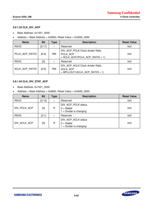 Page 449Samsung Confidential  
Exynos 5250_UM 5 Clock Controller 
 5-83  
5.9.1.53 CLK_DIV_ACP 
 Base Address: 0x1001_0000 
 Address = Base Address + 0x8500, Reset Value = 0x0000_0000 
Name Bit Type Description Reset Value 
RSVD [31:7] –=Reserved=0x0=
PCLK_ACP_RATIl=[6:4]=RW=
DIV_ACP_PCLK=Clock divider Ratio=
PCLK_ACP=
= ACLK_ACP/(PCLK_ACP_RATIO + 1)=
0x0=
RSVD=[3]=–=Reserved=0x0=
ACLK_ACP_RATIl=[2:0]=RW=
DIV_ACP_ACLK=Clock divider Ratio=
ACLK_ACm=
= MPLLOUT/(ACLK_ACP_RATIO + 1)=
0x0=
=
5.9.1.54...