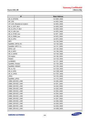 Page 46Samsung Confidential  
Exynos 5250_UM 2 Memory Map 
 2-3  
IP Base Address 
AS_A_EFCON 0x10DE_0000 
AP_C2C 0x10E0_0000 
CP_C2C (Resided at modem) 0x10E4_0000 
AS_A_ACP_BLK 0x10E8_0000 
AS_A_CPU_P_BLK 0x10E9_0000 
AS_A_LBX_bus 0x10F0_0000 
AS_A_R1BX_bus 0x10F1_0000 
AS_A_R0BX_bus 0x10F2_0000 
AS_A_CPU 0x10F3_0000 
MFC 0x1100_0000 
SysMMU_MFC0 (R) 0x1120_0000 
SysMMU_MFC1 (L) 0x1121_0000 
GPIO_Left 0x1140_0000 
AS_A_MFC 0x1168_0000 
AS_A_GENX 0x116A_0000 
3D engine 0x1180_0000 
Rotator 0x11C0_0000 
ns...