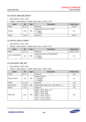 Page 452Samsung Confidential  
Exynos 5250_UM 5 Clock Controller 
 5-86  
5.9.1.58 CLK_GATE_BUS_SYSLFT 
 Base Address: 0x1001_0000 
 Address = Base Address + 0x8920, Reset Value = 0xFFFF_FFFF 
Name Bit Type Description Reset Value 
RSVD [31:17] –=Reserved=0x7FFF=
EFCLh=x16]=ot=
Gating EFCLK clock for UFMC=
0 = Masks=
1 = Passes=
0x1=
RSVD=x15:0]=–=Reserved=0xFFFF=
=
5.9.1.59 CLK_GATE_IP_SYSLFT 
 Base Address: 0x1001_0000 
 Address = Base Address + 0x8930, Reset Value = 0xFFFF_FFFF 
Name Bit Type Description...