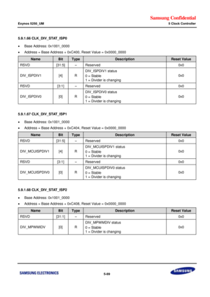 Page 455Samsung Confidential  
Exynos 5250_UM 5 Clock Controller 
 5-89  
5.9.1.66 CLK_DIV_STAT_ISP0 
 Base Address: 0x1001_0000 
 Address = Base Address + 0xC400, Reset Value = 0x0000_0000 
Name Bit Type Description Reset Value 
RSVD [31:5] –=Reserved=0x0=
DIV_ISPDIV1=[4]=o=
DIV_ISPDIV1=status=
0 = Stable=
1 = Divider is changing=
0x0=
RSVD=[3:1]=–=Reserved=0x0=
DIV_ISPDIV0=[0]=o=
DIV_ISPDIV0=status=
0 = Stable=
1 = Divider is changing=
0x0=
=
5.9.1.67 CLK_DIV_STAT_ISP1 
 Base Address: 0x1001_0000 
 Address...