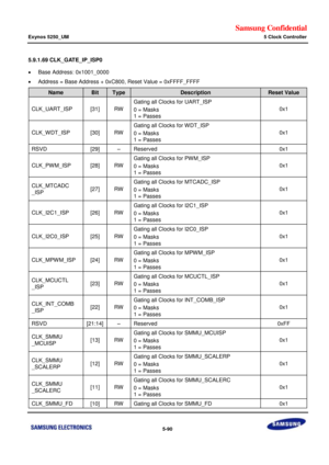 Page 456Samsung Confidential  
Exynos 5250_UM 5 Clock Controller 
 5-90  
5.9.1.69 CLK_GATE_IP_ISP0 
 Base Address: 0x1001_0000 
 Address = Base Address + 0xC800, Reset Value = 0xFFFF_FFFF 
Name Bit Type Description Reset Value 
CLK_UART_ISP [31] RW 
Gating all Clocks for UART_ISP 
0 = Masks 
1 = Passes 
0x1 
CLK_WDT_ISP [30] RW 
Gating all Clocks for WDT_ISP 
0 = Masks 
1 = Passes 
0x1 
RSVD [29] –=Reserved=0x1=
CLK_PWM_ISm=[28]=RW=
Gating all=Clocks for PWM_ISm=
0 = Masks=
1 = Passes=
0x1=
CLK_MTCADC=...