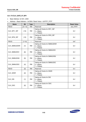 Page 458Samsung Confidential  
Exynos 5250_UM 5 Clock Controller 
 5-92  
5.9.1.70 CLK_GATE_IP_ISP1 
 Base Address: 0x1001_0000 
 Address = Base Address + 0xC804, Reset Value = 0xFFFF_FFFF 
Name Bit Type Description Reset Value 
RSVD [31:14] RW Reserved 0x3_FFFF 
CLK_SPI1_ISP [13] RW 
Gating all Clocks for SPI1_ISP 
0 = Masks 
1 = Passes 
0x1 
CLK_SPI0_ISP [12] RW 
Gating all Clocks for SPI0_ISP 
0 = Masks 
1 = Passes 
0x1 
RSVD [11:8] –=Reserved=0xc=
CLK_SMMU3DNR=x7]=RW=
Gating all=Clocks for=SMMU3DNR=
0 =...