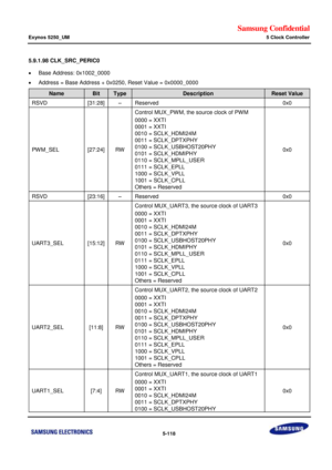 Page 484Samsung Confidential  
Exynos 5250_UM 5 Clock Controller 
 5-118  
5.9.1.98 CLK_SRC_PERIC0 
 Base Address: 0x1002_0000 
 Address = Base Address + 0x0250, Reset Value = 0x0000_0000 
Name Bit Type Description Reset Value 
RSVD [31:28] –=Reserved=0x0=
PW M_SEL=x27:24]=RW=
Control MUX_PWM, the source clock of PWM=
0000 = XXTf=
0001 = XXTI=
0010 = SCLK_HDMI24M=
0011 = SCLK_DPTXPHY=
0100 = SCLK_USBHOST20PHY=
0101 = SCLK_HDMIPHY=
0110 ==SCLK_MPLL_USER=
0111 = SCLK_EPLL=
1000 = SCLK_VPLL=
1001== SCLK_CPLi=...