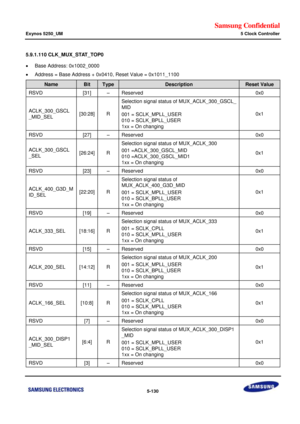 Page 496Samsung Confidential  
Exynos 5250_UM 5 Clock Controller 
 5-130  
5.9.1.110 CLK_MUX_STAT_TOP0 
 Base Address: 0x1002_0000 
 Address = Base Address + 0x0410, Reset Value = 0x1011_1100 
Name Bit Type Description Reset Value 
RSVD [31] –=Reserved=0x0=
ACLK_300_GSCi=
_MID_SEL=[30:28]=o=
Selection signal status of=MUX_ACLK_300_GSCL_=
MIa=
001 = SCLK_MPLL_USER=
010 = SCLK_BPLL_USER=
1xx = On changing=
0x1=
RSVD=[27]=–=Reserved=0x0=
ACLK_300_GSCi=
_SEL=[26:24]=o=
Selection signal status of=MUX_ACLK_300=...