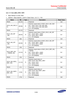 Page 498Samsung Confidential  
Exynos 5250_UM 5 Clock Controller 
 5-132  
5.9.1.111 CLK_MUX_STAT_TOP1 
 Base Address: 0x1002_0000 
 Address = Base Address + 0x0414, Reset Value = 0x1111_1100 
Name Bit Type Description Reset Value 
RSVD [31:27] –=Reserved=0x0=
ACLK_400_G3D_S
EL=[30:28]=o=
Selection signal status of=MUX_ACLK_400_G3D=
001 = MUX_ACLK_400_G3D_MID=
010 = MUX_ACLK_400_G3D_MID1=
1xx = On changing=
0x1=
RSVD=[31:27]=–=Reserved=0x0=
ACLK_400_ISP=
_SEL=x26:24]=o=
Selection signal status...