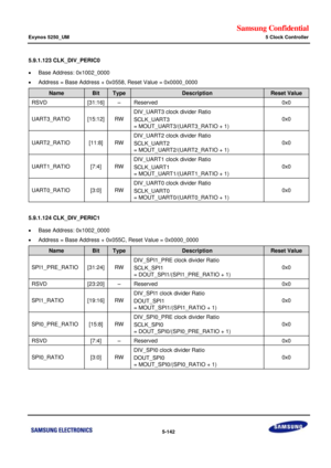 Page 508Samsung Confidential  
Exynos 5250_UM 5 Clock Controller 
 5-142  
5.9.1.123 CLK_DIV_PERIC0 
 Base Address: 0x1002_0000 
 Address = Base Address + 0x0558, Reset Value = 0x0000_0000 
Name Bit Type Description Reset Value 
RSVD [31:16] –=Reserved=0x0=
UART3_RATIl=[15:12]=RW=
DIV_UART3 clock divider Ratio=
SCLK_UART3=
= MOUT_UART3/(UART3_RATIO + 1)=
0x0=
UART2_RATIl=[11:8]=RW=
DIV_UART2 clock divider Ratio=
SCLK_UART2=
= MOUT_UART2/(UART2_RATIO + 1)=
0x0=
UART1_RATIl=[7:4]=RW=
DIV_UART1 clock divider...