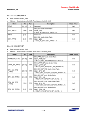 Page 510Samsung Confidential  
Exynos 5250_UM 5 Clock Controller 
 5-144  
5.9.1.127 CLK_DIV_PERIC5 
 Base Address: 0x1002_0000 
 Address = Base Address + 0x056C, Reset Value = 0x0000_0000 
Name Bit Type Description Reset Value 
RSVD [31:14] –=Reserved=0x0=
I2S2_RATIO=[13:8]=RW=
DIV_I2S2 clock divider Ratio=
SCLK_I2S2=
= SCLK_AUDIO2/(I2S2_RATIO + 1)=
0x0=
RSVD=[7:6]=–=Reserved=0x0=
I2S1_RATIO=[5:0]=RW=
DIV_I2S1 clock divider Ratio=
SCLK_I2S1=
= SCLK_AUDIO1/(I2S1_RATIO + 1)=
0x0=
=
5.9.1.128 SCLK_DIV_ISP 
...