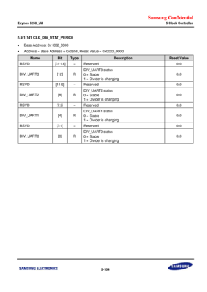 Page 520Samsung Confidential  
Exynos 5250_UM 5 Clock Controller 
 5-154  
5.9.1.141 CLK_DIV_STAT_PERIC0 
 Base Address: 0x1002_0000 
 Address = Base Address + 0x0658, Reset Value = 0x0000_0000 
Name Bit Type Description Reset Value 
RSVD [31:13] –=Reserved=0x0=
DIV_UART3=[12]=o=
DIV_UART3 status=
0 = Stable=
1 = Divider is changing=
0x0=
RSVD=[11:9]=–=Reserved=0x0=
DIV_UART2=[8]=o=
DIV_UART2 status=
0 = Stable=
1 = Divider is changing=
0x0=
RSVD=[7:5]=–=Reserved=0x0=
DIV_UART1=[4]=o=
DIV_UART1 status=
0 =...