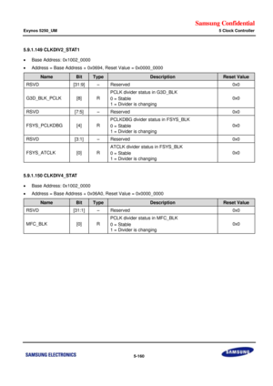 Page 526Samsung Confidential  
Exynos 5250_UM 5 Clock Controller 
 5-160  
5.9.1.149 CLKDIV2_STAT1 
 Base Address: 0x1002_0000 
 Address = Base Address + 0x0694, Reset Value = 0x0000_0000 
Name Bit Type Description Reset Value 
RSVD [31:9] –=Reserved=0x0=
G3D_BLK_PCLK=x8]=o=
PCLK divider status in=G3a_BLK=
0 = Stable=
1 = Divider is changing=
0x0=
RSVD=x7:5]=–=Reserved=0x0=
FSYS_PCLKDBG=[4]=o=
PCLKDBd=divider status in FSYS_BLK=
0 = Stable=
1 = Divider is changing=
0x0=
RSVD=[3:1]=–=Reserved=0x0=...