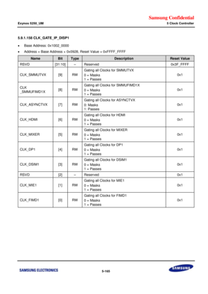 Page 531Samsung Confidential  
Exynos 5250_UM 5 Clock Controller 
 5-165  
5.9.1.158 CLK_GATE_IP_DISP1 
 Base Address: 0x1002_0000 
 Address = Base Address + 0x0928, Reset Value = 0xFFFF_FFFF 
Name Bit Type Description Reset Value 
RSVD [31:10] –=Reserved=0x3F_FFFc=
CLK_SMMUTVu=x9]=RW=
Gating all=Clocks for=SMMUTVu=
0 = Masks=
1 = Passes=
0x1=
CLh=
_SMMUFIMD1u=x8]=RW=
Gating all=Clocks for=SMMUFIMD1X=
0 = Masks=
1 = Passes=
0x1=
CLK_ASYNCTVX=[7]=RW=
Gating all=Clocks for ASYNCTVX=
0: Masks=
1: Passes=
0x1=...