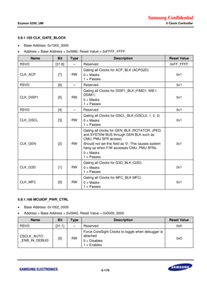 Page 541Samsung Confidential  
Exynos 5250_UM 5 Clock Controller 
 5-175  
5.9.1.165 CLK_GATE_BLOCK 
 Base Address: 0x1002_0000 
 Address = Base Address + 0x0980, Reset Value = 0xFFFF_FFFF 
Name Bit Type Description Reset Value 
RSVD [31:8] –=Reserved=0xFF_FFFF=
CLK_ACm=x7]=RW=
Gating all=Clocks for=ACP_BLK (ACPG2D)=
0 ==Masks=
1 = Passes=
0x1=
RSVD=x6]=–=Reserved=0x1=
CLK_DISP1=[5]=RW=
Gating all=Clocks for=DISP1_BLK (FIMD1, MIE1, 
DSIM1)=
0 = Masks=
1 = Passes=
0x1=
RSVD=x4]=–=Reserved=0x1=
CLK_GSCL=[3]=RW=...