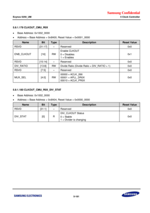 Page 547Samsung Confidential  
Exynos 5250_UM 5 Clock Controller 
 5-181  
5.9.1.179 CLKOUT_CMU_R0X 
 Base Address: 0x1002_0000 
 Address = Base Address + 0x8A00, Reset Value = 0x0001_0000 
Name Bit Type Description Reset Value 
RSVD [31:17] –=Reserved=0x0=
ENB_CLKOUT=[16]=RW=
Enable CLKOUT=
0 = Disables=
1 = Enables=
0x1=
RSVD=x15:14]=–=Reserved=0x0=
DIV_RATIl=[13:8]=RW=Divide=Ratio (Divide Ratio = DIV_RATIO + 1)=0x0=
RSVD=[7:5]=–=Reserved=0x0=
MUX_SEi=[4:0]=RW=
00000 = ACLK_266=
00001 = APLL_DR0X=
00010 =...