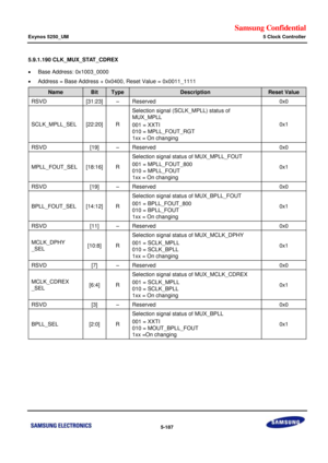 Page 553Samsung Confidential  
Exynos 5250_UM 5 Clock Controller 
 5-187  
5.9.1.190 CLK_MUX_STAT_CDREX 
 Base Address: 0x1003_0000 
 Address = Base Address + 0x0400, Reset Value = 0x0011_1111 
Name Bit Type Description Reset Value 
RSVD [31:23] –=Reserved=0x0=
SCLK_MPLL_SEi=x22:20]=o=
Selection signal=(SCLK_MPLL) status of 
MUX_MPLL=
001== XXTI=
010 = MPLL_FOUT_RGT=
1xx = On changing=
0x1=
RSVD=[19]=–=Reserved=0x0=
MPLL_FOUT_SEi=x18:16]=o=
Selection signal status of=MUX_MPLL_FOUT=
001 = MPLL_FOUT_800=
010 =...