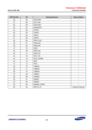 Page 565Samsung Confidential  
Exynos 5250_UM 6 Interrupt Controller 
 6-5  
SPI Port No ID Interrupt Source Source Block 
58 90 I2C2/USI2 – 
57 89 I2C1/USI1 – 
56 88 I2C0/USI0 – 
55 87 MONOCNT – 
54 86 UART3 – 
53 85 UART2 – 
52 84 UART1 – 
51 83 UART0 – 
50 82 GPIO_C2C – 
49 81 Reserved – 
48 80 Reserved – 
47 79 GPIO – 
46 78 GPIO_LB – 
45 77 GPIO_RT – 
44 76 RTC_TIC – 
43 75 RTC_ALARM – 
42 74 WDT – 
41 73 RTIC – 
40 72 TIMER4 – 
39 71 TIMER3 – 
38 70 TIMER2 – 
37 69 TIMER1 – 
36 68 TIMER0 – 
35 67 PDMA1 –...