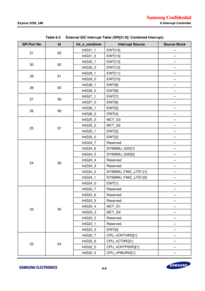 Page 566Samsung Confidential  
Exynos 5250_UM 6 Interrupt Controller 
 6-6  
Table 6-3   External GIC Interrupt Table (SPI[31:0]: Combined Interrupt) 
SPI Port No Id Int_e_combiner Interrupt Source Source Block 
31 63 IntG31_1 EINT[15] – 
IntG31_0 EINT[14] – 
30 62 IntG30_1 EINT[13] – 
IntG30_0 EINT[12] – 
29 61 IntG29_1 EINT[11] – 
IntG29_0 EINT[10] – 
28 60 IntG28_1 EINT[9] – 
IntG28_0 EINT[8] – 
27 59 IntG27_1 EINT[7] – 
IntG27_0 EINT[6] – 
26 58 IntG26_1 EINT[5] – 
IntG26_0 EINT[4] – 
25 57 
IntG25_3 MCT_G3...