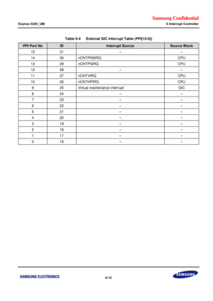 Page 572Samsung Confidential  
Exynos 5250_UM 6 Interrupt Controller 
 6-12  
Table 6-4   External GIC Interrupt Table (PPI[15:0]) 
PPI Port No ID Interrupt Source Source Block 
15 31 – – 
14 30 nCNTPNSIRQ CPU 
13 29 nCNTPSIRQ CPU 
12 28 – – 
11 27 nCNTVIRQ CPU 
10 26 nCNTHPIRQ CPU 
9 25 Virtual maintenance interrupt GIC 
8 24 – – 
7 23 – – 
6 22 – – 
5 21 – – 
4 20 – – 
3 19 – – 
2 18 – – 
1 17 – – 
0 16 – – 
 
  