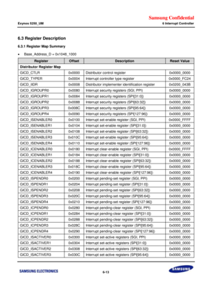 Page 573Samsung Confidential  
Exynos 5250_UM 6 Interrupt Controller 
 6-13  
6.3 Register Description 
6.3.1 Register Map Summary 
 Base_Address_D = 0x1048_1000 
Register Offset Description Reset Value 
Distributor Register Map 
GICD_CTLR 0x0000 Distributor control register 0x0000_0000 
GICD_TYPER 0x0004 Interrupt controller type register 0x0000_FC24 
GICD_IIDR 0x0008 Distributor implementer identification register 0x0200_043B 
GICD_IGROUPR0 0x0080 Interrupt security registers (SGI, PPI) 0x0000_0000...