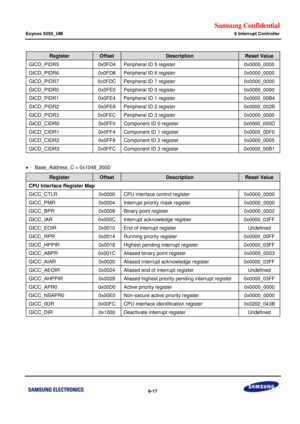 Page 577Samsung Confidential  
Exynos 5250_UM 6 Interrupt Controller 
 6-17  
Register Offset Description Reset Value 
GICD_PIDR5 0x0FD4 Peripheral ID 5 register 0x0000_0000 
GICD_PIDR6 0x0FD8 Peripheral ID 6 register 0x0000_0000 
GICD_PIDR7 0x0FDC Peripheral ID 7 register 0x0000_0000 
GICD_PIDR0 0x0FE0 Peripheral ID 0 register 0x0000_0090 
GICD_PIDR1 0x0FE4 Peripheral ID 1 register 0x0000_00B4 
GICD_PIDR2 0x0FE8 Peripheral ID 2 register 0x0000_002B 
GICD_PIDR3 0x0FEC Peripheral ID 3 register 0x0000_0000...