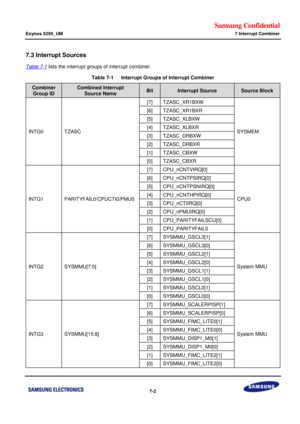 Page 580Samsung Confidential  
Exynos 5250_UM 7 Interrupt Combiner 
 7-2  
7.3 Interrupt Sources 
Table 7-1 lists the interrupt groups of interrupt combiner. 
Table 7-1   Interrupt Groups of Interrupt Combiner 
Combiner 
Group ID 
Combined Interrupt 
Source Name Bit Interrupt Source Source Block 
INTG0 TZASC 
[7] TZASC_XR1BXW 
SYSMEM 
[6] TZASC_XR1BXR 
[5] TZASC_XLBXW 
[4] TZASC_XLBXR 
[3] TZASC_DRBXW 
[2] TZASC_DRBXR 
[1] TZASC_CBXW 
[0] TZASC_CBXR 
INTG1 PARITYFAIL0/CPUCTI0/PMU0 
[7] CPU_nCNTVIRQ[0] 
CPU0 
[6]...