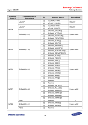 Page 581Samsung Confidential  
Exynos 5250_UM 7 Interrupt Combiner 
 7-3  
Combiner 
Group ID 
Combined Interrupt 
Source Name Bit Interrupt Source Source Block 
INTG4 
MCUIOP [7] MCUIOP_CTIIRQ MCUIOP [6] MCUIOP_PMUIRQ 
MCUISP [5] MCUISP_CTIIRQ MCUISP [4] MCUISP_PMUIRQ 
SYSMMU[19:16] 
[3] SYSMMU_JPEGX[1] 
System MMU [2] SYSMMU_JPEGX[0] 
[1] SYSMMU_ROTATOR[1] 
[0] SYSMMU_ROTATOR[0] 
INTG5 SYSMMU[27:20] 
[7] SYSMMU_3DNR[1] 
System MMU 
[6] SYSMMU_3DNR[0] 
[5] SYSMMU_MCUISP[1] 
[4] SYSMMU_MCUISP[0] 
[3]...