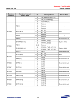 Page 584Samsung Confidential  
Exynos 5250_UM 7 Interrupt Combiner 
 7-6  
Combiner 
Group ID 
Combined Interrupt 
Source Name Bit Interrupt Source Source Block 
[2] CPU_PARITYFAILSCU[1] 
[1] CPU_nCNTHPIRQ[1] 
[0] PARITYFAIL[1] 
INTG23 
RSVD 
[7] Reserved 
– [6] Reserved 
[5] Reserved 
MCT_G[1:0] [4] MCT_G1 MCT [3] MCT_G0 
RSVD [2] Reserved – [1] Reserved 
EINT[0] [0] EINT[0] External interrupt 
INTG24 
SYSMMU[57:56] [6] SYSMMU_G2D[1] System MMU [5] SYSMMU_G2D[0] 
RSVD [4:3] Reserved – 
SYSMMU[55:54] [2]...