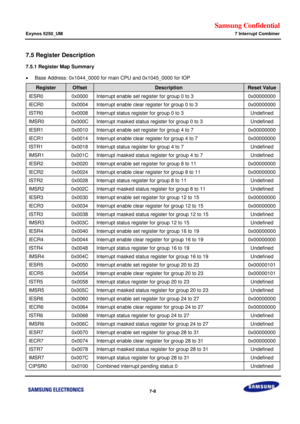 Page 586Samsung Confidential  
Exynos 5250_UM 7 Interrupt Combiner 
 7-8  
7.5 Register Description 
7.5.1 Register Map Summary 
 Base Address: 0x1044_0000 for main CPU and 0x1045_0000 for IOP 
Register Offset Description Reset Value 
IESR0 0x0000 Interrupt enable set register for group 0 to 3 0x00000000 
IECR0 0x0004 Interrupt enable clear register for group 0 to 3 0x00000000 
ISTR0 0x0008 Interrupt status register for group 0 to 3 Undefined 
IMSR0 0x000C Interrupt masked status register for group 0 to 3...