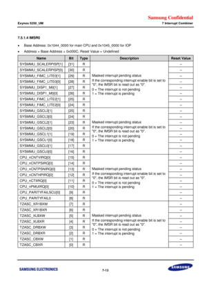 Page 591Samsung Confidential  
Exynos 5250_UM 7 Interrupt Combiner 
 7-13  
7.5.1.4 IMSR0 
 Base Address: 0x1044_0000 for main CPU and 0x1045_0000 for IOP 
 Address = Base Address + 0x000C, Reset Value = Undefined 
Name Bit Type Description Reset Value 
SYSMMU_SCALERPISP[1] [31] R 
Masked interrupt pending status  
If the corresponding interrupt enable bit is set to 
0, the IMSR bit is read out as 0. 
0 = The interrupt is not pending 
1 = The interrupt is pending 
–=
SYSMMU_SCALEoPISP[0]=[30]=o=–=...