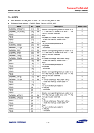 Page 596Samsung Confidential  
Exynos 5250_UM 7 Interrupt Combiner 
 7-18  
7.5.1.9 IESR2 
 Base Address: 0x1044_0000 for main CPU and 0x1045_0000 for IOP 
 Address = Base Address + 0x0020, Reset Value = 0x0000_0000  
Name Bit Type Description Reset Value 
SYSMMU_DRCISP[1] [31] RW Sets the corresponding interrupt enable bit to 
1. If the interrupt enable bit is set to 1, the 
interrupt request is served. 
Write 
0 = Does not change the current setting 
1 = Sets the interrupt enable bit to 1 
Read 
The current...