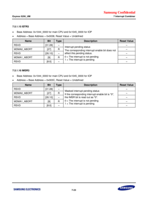 Page 601Samsung Confidential  
Exynos 5250_UM 7 Interrupt Combiner 
 7-23  
7.5.1.15 ISTR3 
 Base Address: 0x1044_0000 for main CPU and 0x1045_0000 for IOP 
 Address = Base Address + 0x0038, Reset Value = Undefined  
Name Bit Type Description Reset Value 
RSVD [31:28] –=Interrupt pending status=
The corresponding interrupt enable bit does not 
affect this pending status. =
0===The interrupt is not pending=
1===The interrupt is pending=
–=
MDMA0_ABORT=[27]=o=–=
RSVD=[2S:10]=–=–=
MDMA1_ABORT=[9]=o=–=...