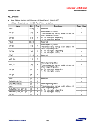 Page 614Samsung Confidential  
Exynos 5250_UM 7 Interrupt Combiner 
 7-36  
7.5.1.27 ISTR6 
 Base Address: 0x1044_0000 for main CPU and 0x1045_0000 for IOP 
 Address = Base Address + 0x0068, Reset Value = Undefined  
Name Bit Type Description Reset Value 
RSVD [31:26] –=Reserved=–=
EINTx7]=[25]=o=Interrupt pending status=
The corresponding interrupt enable bit does not 
affect this pending status.=
0===The interrupt is not pending=
1===The interrupt is pending=
–=
EINTx6]=[24]=o=–=
RSVD=x23:18]=–=Reserved=–=...