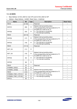 Page 615Samsung Confidential  
Exynos 5250_UM 7 Interrupt Combiner 
 7-37  
7.5.1.28 IMSR6 
 Base Address: 0x1044_0000 for main CPU and 0x1045_0000 for IOP 
 Address = Base Address + 0x006C, Reset Value = Undefined  
Name Bit Type Description Reset Value 
RSVD [31:26] –=Reserved=–=
EINTx7]=[25]=o=Masked interrupt=pending status=
If the corresponding interrupt enable bit is=0,=
the IMSR bit is read out as 0.==
0===The interrupt is not pending=
1===The interrupt is pending=
–=
EINTx6]=[24]=o=–=...