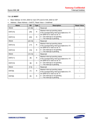 Page 621Samsung Confidential  
Exynos 5250_UM 7 Interrupt Combiner 
 7-43  
7.5.1.32 IMSR7 
 Base Address: 0x1044_0000 for main CPU and 0x1045_0000 for IOP 
 Address = Base Address + 0x007C, Reset Value = Undefined  
Name Bit Type Description Reset Value 
RSVD [31:26] –=Reserved=–=
EINTx15]=[25]=o=Masked interrupt=pending status==
If the corresponding interrupt enable bit is=0,=
the IMSR bit is read out as 0.=
0===The interrupt is not pending=
1===The interrupt is pending=
–=
EINTx14]=[24]=o=–=...