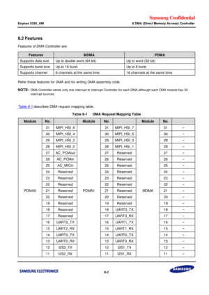 Page 624Samsung Confidential  
Exynos 5250_UM 8 DMA (Direct Memory Access) Controller 
 8-2  
8.2 Features 
Features of DMA Controller are: 
Features MDMA PDMA 
Supports data size Up to double word (64-bit) Up to word (32-bit) 
Supports burst size Up to 16 burst Up to 8 burst 
Supports channel 8 channels at the same time 16 channels at the same time 
 
Refer these features for DMA and for writing DMA assembly code. 
NOTE: DMA Controller sends only one interrupt to Interrupt Controller for each DMA although each...