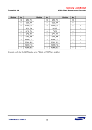 Page 625Samsung Confidential  
Exynos 5250_UM 8 DMA (Direct Memory Access) Controller 
 8-3  
Module No.  Module No.  Module No.  
10 I2S0_TX 10 I2S0_TX 10 – 
9 I2S0_RX 9 I2S0_RX 9 – 
8 I2S0S_TX 8 I2S0S_TX 8 – 
7 SPI2_TX 7 SPDIF 7 – 
6 SPI2_RX 6 PW M 6 – 
5 SPI0_TX 5 SPI1_TX 5 – 
4 SPI0_RX 4 SPI1_RX 4 – 
3 PCM2_TX 3 PCM1_TX 3 – 
2 PCM2_RX 2 PCM1_RX 2 – 
1 PCM0_TX 1 PCM0_TX 1 – 
0 PCM0_RX 0 PCM0_RX 0 – 
 
Ensure to verify the CLKGATE status when PDMA0 or PDMA1 are enabled. 
 
  