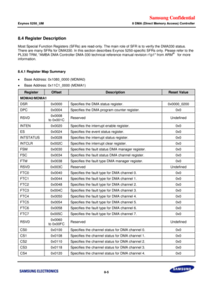 Page 627Samsung Confidential  
Exynos 5250_UM 8 DMA (Direct Memory Access) Controller 
 8-5  
8.4 Register Description 
Most Special Function Registers (SFRs) are read-only. The main role of SFR is to verify the DMA330 status. 
There are many SFRs for DMA330. In this section describes Exynos 5250-specific SFRs only. Please refer to the 
PL330 TRM, AMBA DMA Controller DMA-330 technical reference manual revision r1p1 from ARM®  for more 
information. 
 
8.4.1 Register Map Summary 
 Base Address: 0x1080_0000...