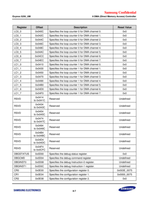 Page 629Samsung Confidential  
Exynos 5250_UM 8 DMA (Direct Memory Access) Controller 
 8-7  
Register Offset Description Reset Value 
LC0_0 0x040C Specifies the loop counter 0 for DMA channel 0. 0x0 
LC0_1 0x042C Specifies the loop counter 0 for DMA channel 1. 0x0 
LC0_2 0x044C Specifies the loop counter 0 for DMA channel 2. 0x0 
LC0_3 0x046C Specifies the loop counter 0 for DMA channel 3. 0x0 
LC0_4 0x048C Specifies the loop counter 0 for DMA channel 4. 0x0 
LC0_5 0x04AC Specifies the loop counter 0 for DMA...