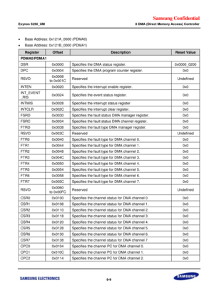 Page 631Samsung Confidential  
Exynos 5250_UM 8 DMA (Direct Memory Access) Controller 
 8-9  
 Base Address: 0x121A_0000 (PDMA0) 
 Base Address: 0x121B_0000 (PDMA1) 
Register Offset Description Reset Value 
PDMA0/PDMA1 
DSR 0x0000 Specifies the DMA status register. 0x0000_0200 
DPC 0x0004 Specifies the DMA program counter register. 0x0 
RSVD 0x0008 
to 0x001C Reserved Undefined 
INTEN 0x0020 Specifies the interrupt enable register. 0x0 
INT_EVENT 
_RIS 0x0024 Specifies the event status register.  0x0 
INTMIS...