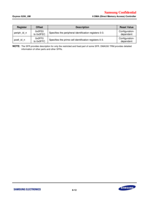 Page 634Samsung Confidential  
Exynos 5250_UM 8 DMA (Direct Memory Access) Controller 
 8-12  
Register Offset Description Reset Value 
periph_id_n 0x0FE0 
to 0x0FEC Specifies the peripheral identification registers 0-3.  Configuration-
dependent 
pcell_id_n 0x0FF0 
to 0x0FFC Specifies the prime cell identification registers 0-3. Configuration-
dependent 
NOTE: The SFR provides description for only the restricted and fixed part of some SFR. DMA330 TRM provides detailed 
information of other parts and other SFRs....