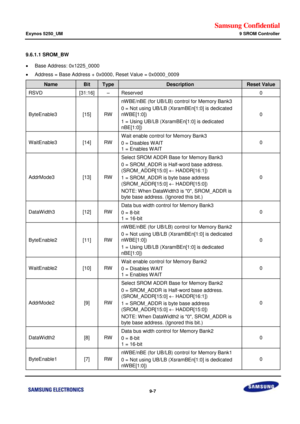 Page 641Samsung Confidential  
Exynos 5250_UM 9 SROM Controller 
 9-7  
9.6.1.1 SROM_BW 
 Base Address: 0x1225_0000 
 Address = Base Address + 0x0000, Reset Value = 0x0000_0009 
Name Bit Type Description Reset Value 
RSVD [31:16] –=Reserved=0=
ByteEnable3=[15]=RW=
nW BE/nBE (for UB/LB) control for Memory Bank3=
0 = Not using UB/LB (XsramBEn[1:0] is dedicated 
nW BE[1:0])=
1 = Using UB/LB (XsramBEn[1:0]=is dedicated=
nBE[1:0])=
0=
WaitEnable3=[14]=RW=
Wait enable control for Memory Bank3==
0 = Disables WAIT=
1...